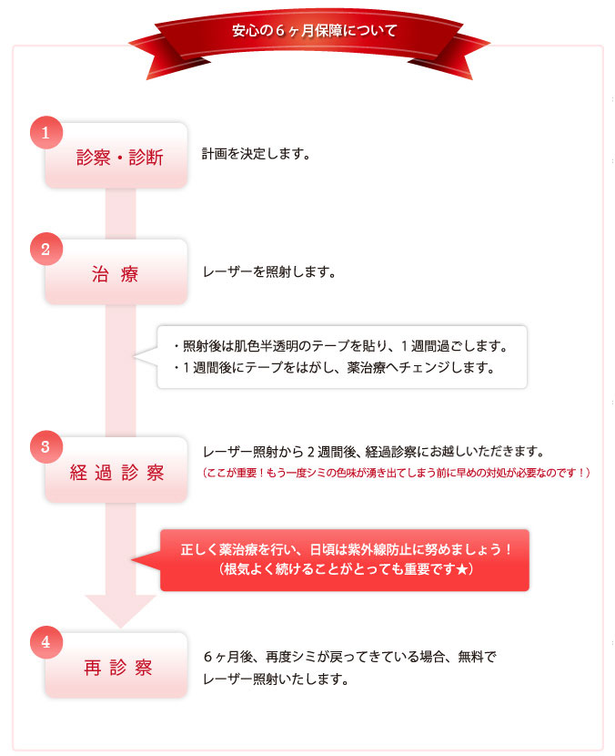 安心の6ヶ月保証